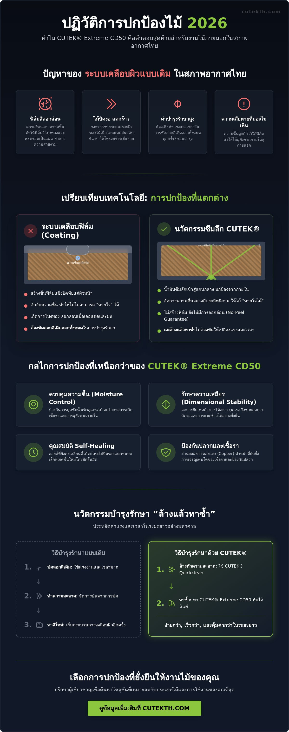 CUTEK® Extreme CD50: สุดยอดน้ำมันรักษาเนื้อไม้ระดับพรีเมียมเพื่อสภาพอากาศไทยปี 2026