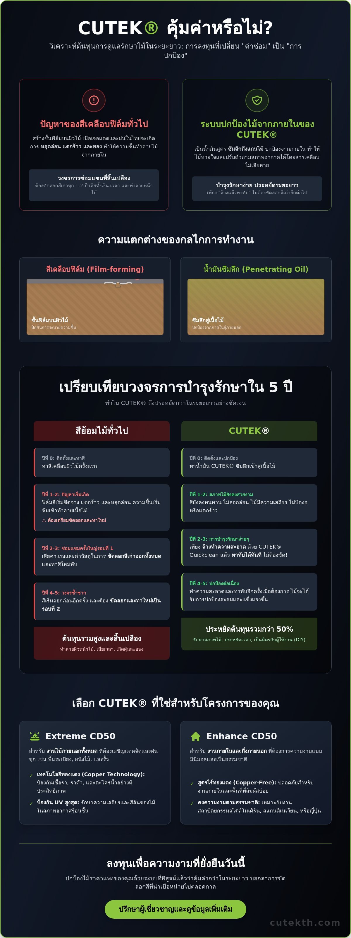 CUTEK® คุ้มค่าหรือไม่? เจาะลึกความคุ้มค่าของระบบดูแลไม้พรีเมียมในระยะยาวปี 2026