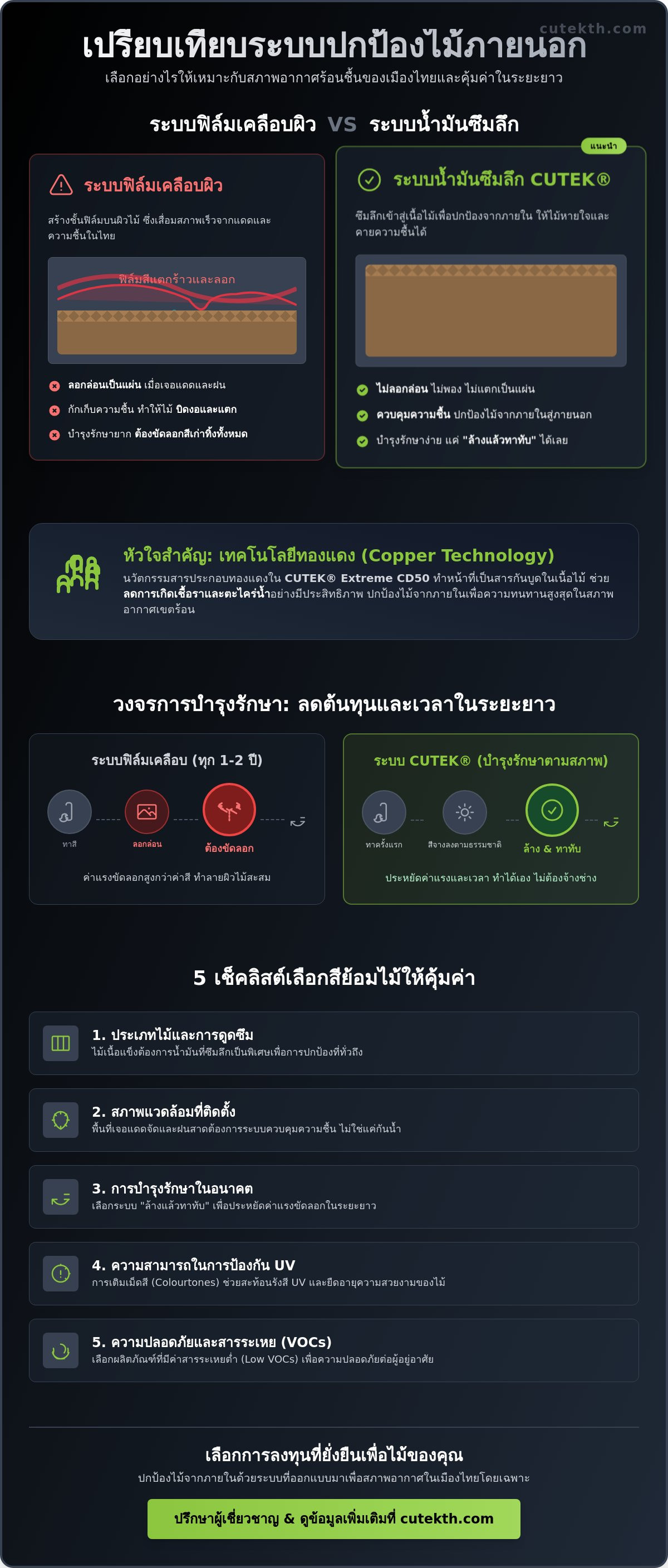 เช็คลิสต์เปรียบเทียบสีย้อมไม้ภายนอก 2026: เลือกอย่างไรให้ไม้สวยทน ไม่ลอกล่อน