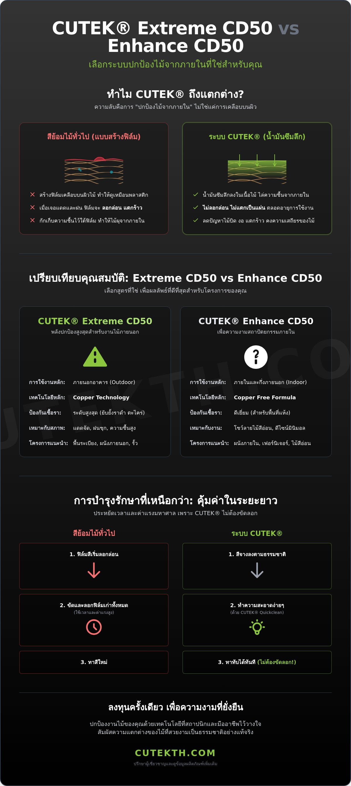 CUTEK® Extreme CD50 vs CUTEK® Enhance CD50: เลือกน้ำมันทาไม้รุ่นไหนให้เหมาะกับงานของคุณ? (2026)
