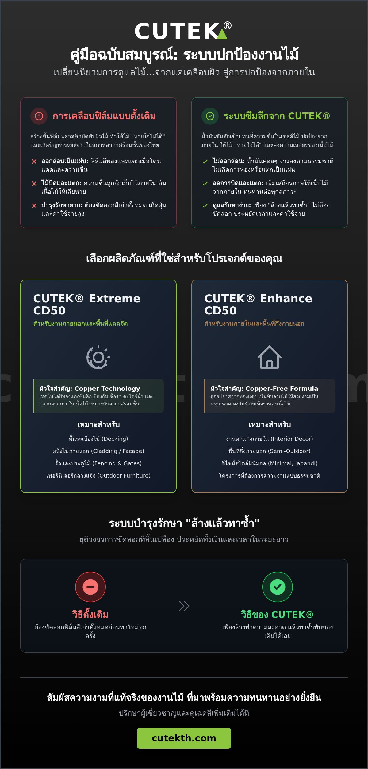 คู่มือฉบับสมบูรณ์เกี่ยวกับ CUTEK® Thailand: นวัตกรรมการปกป้องไม้ระดับพรีเมียมปี 2026