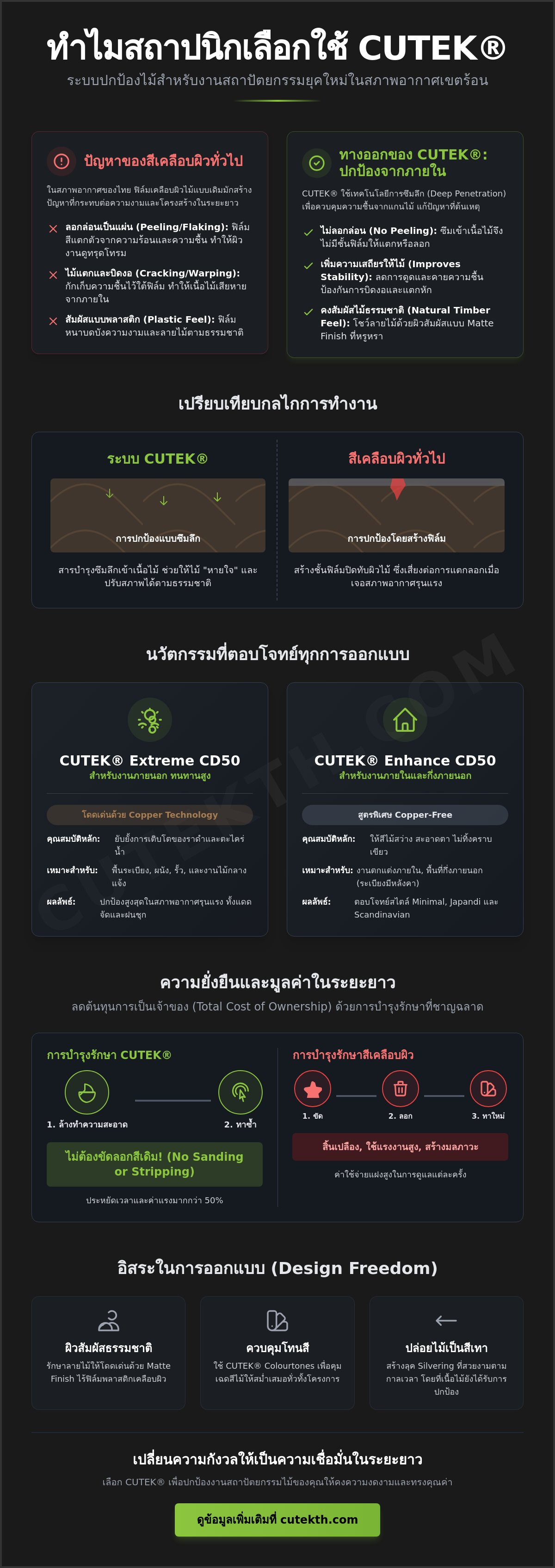ทำไมสถาปนิกเลือกใช้ CUTEK®: ระบบปกป้องไม้ที่ตอบโจทย์งานสถาปัตยกรรมระดับพรีเมียมปี 2026