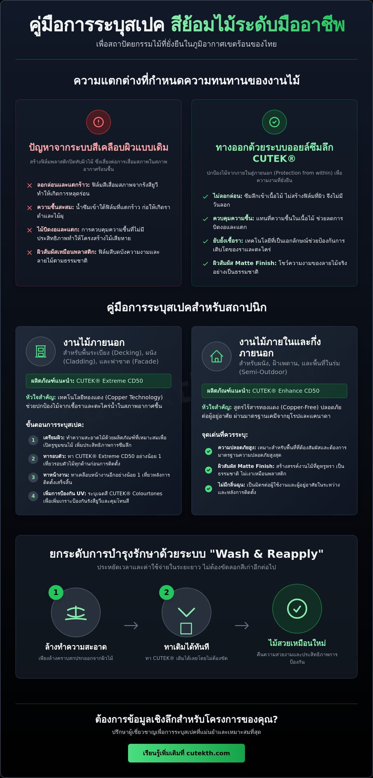 วิธีระบุสเปคสีย้อมไม้ในแบบก่อสร้างให้สวยทนทานและดูแลรักษาง่ายในปี 2026