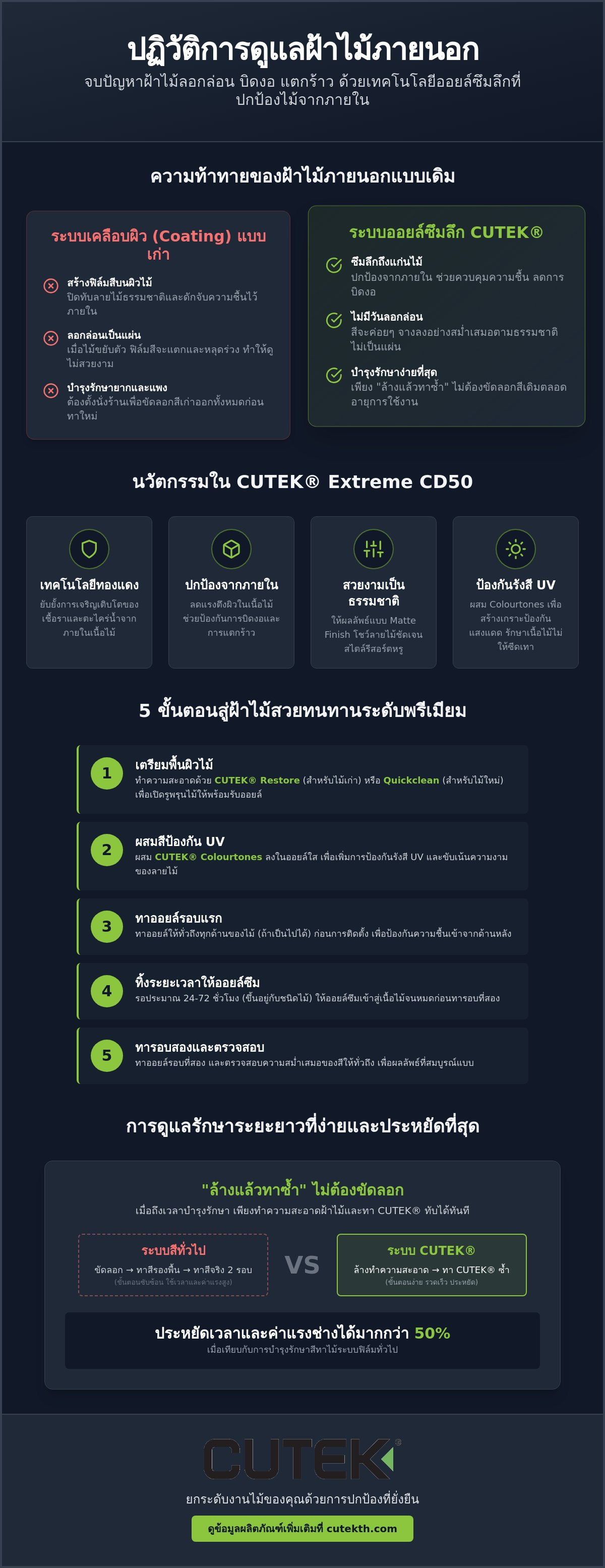คู่มือเลือกและทา น้ำมันทาฝ้าไม้ภายนอก ให้สวยทนแดดทนฝนแบบไม่ต้องขัดลอกในปี 2026