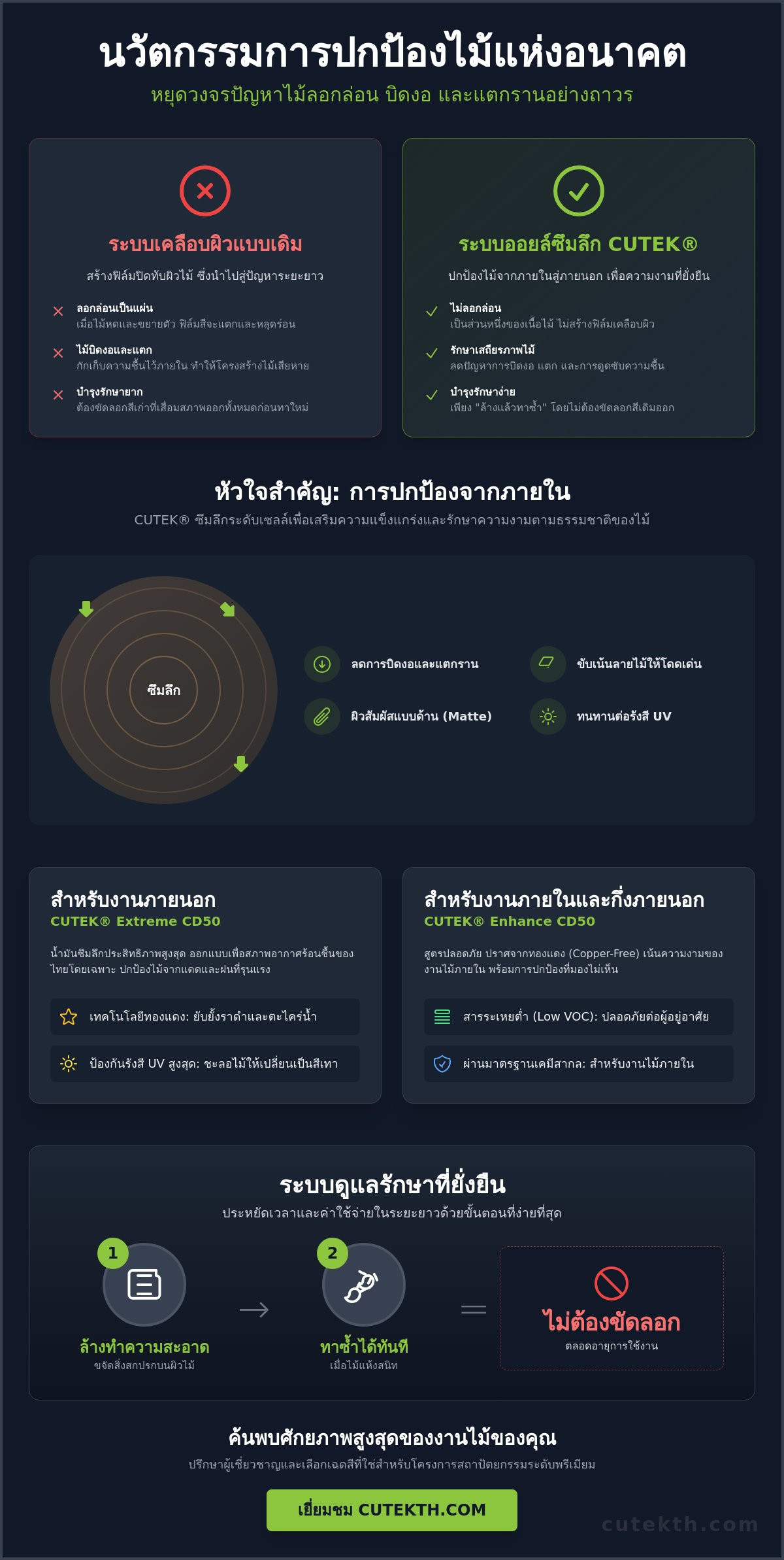 น้ำมันรักษาเนื้อไม้: คู่มือเลือกการปกป้องไม้จริงจากภายในสู่ภายนอกสำหรับปี 2026