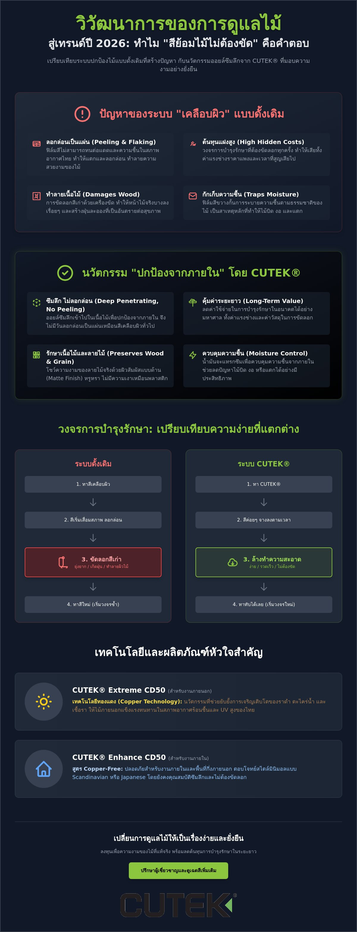 สีย้อมไม้ไม่ต้องขัด: เทรนด์การดูแลไม้จริงระดับพรีเมียมในปี 2026 ที่คุณไม่ควรพลาด