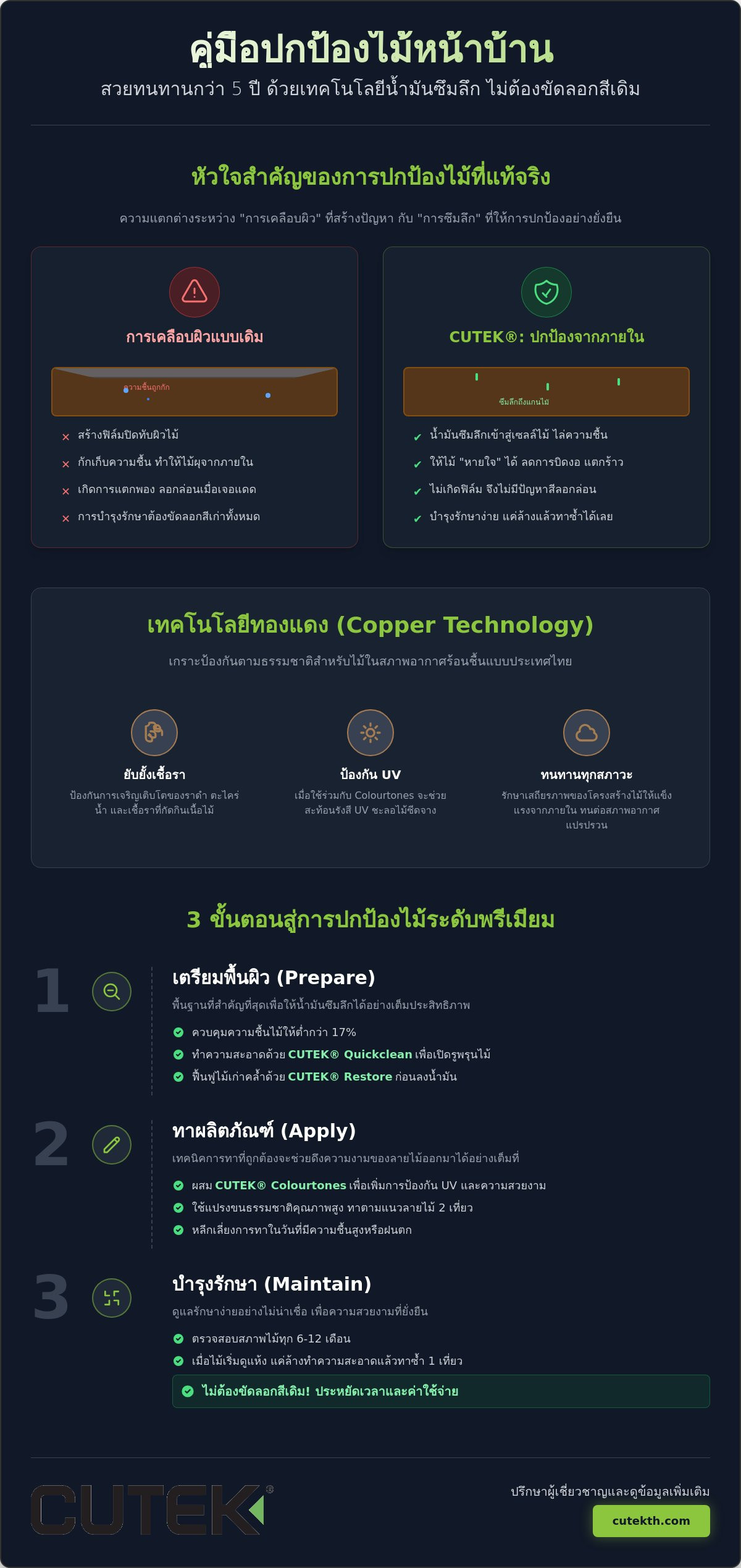 เช็คลิสต์เลือกน้ำมันทาไม้หน้าบ้าน ให้สวยทนแดดทนฝนเมืองไทยแบบไม่ต้องขัดลอก (2026)