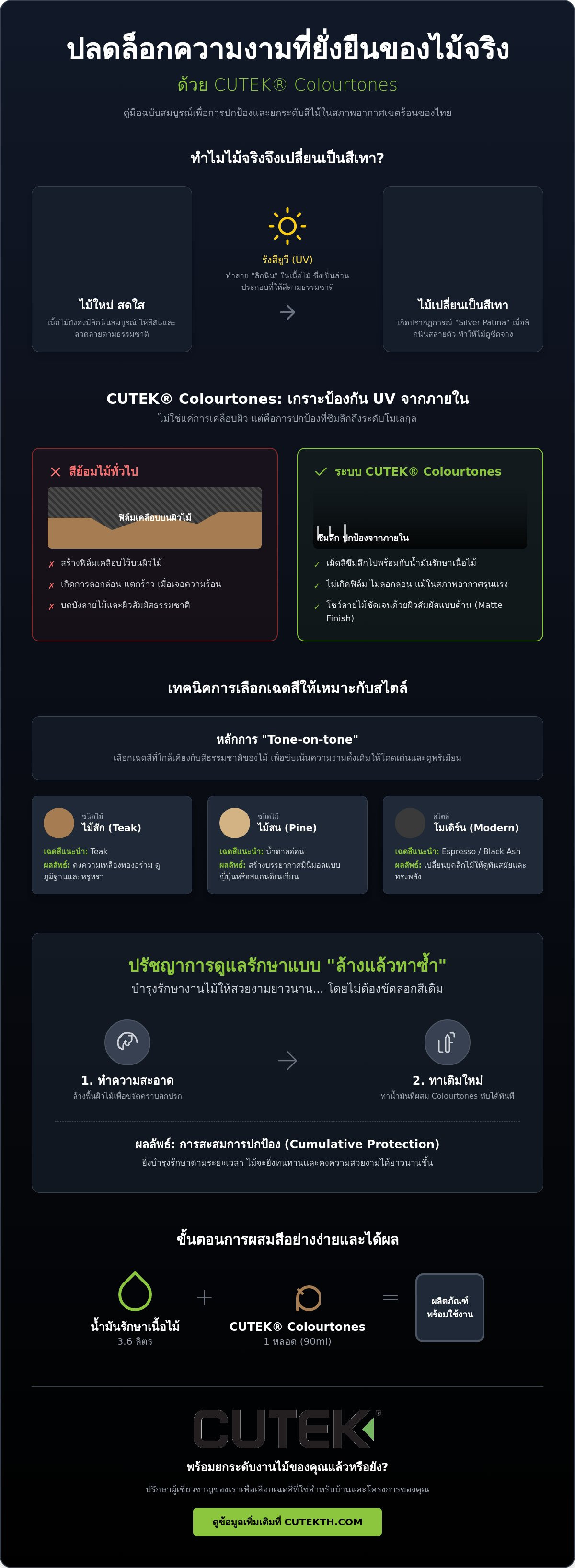CUTEK® Colourtones: คู่มือเลือกเฉดสีย้อมไม้ระดับพรีเมียมเพื่อความงามที่ยั่งยืน