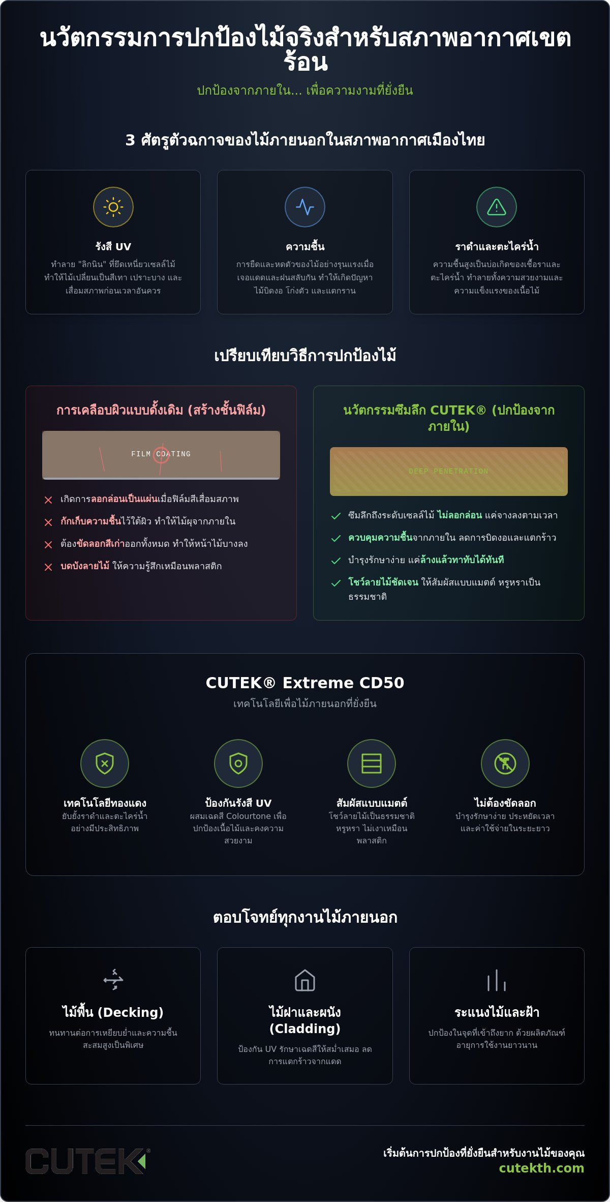 น้ำมันทาไม้ภายนอก: คู่มือเลือกการปกป้องไม้จริงให้สวยทนแดดทนฝนเมืองไทยปี 2026